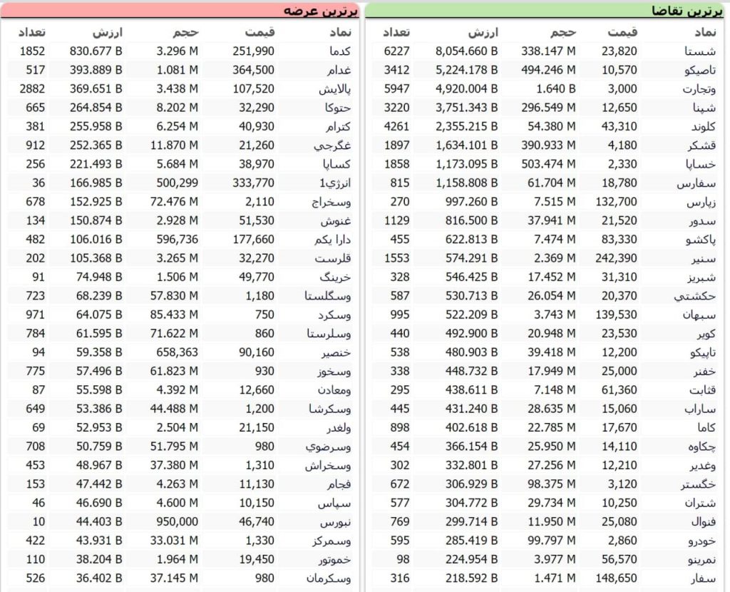 جزِئیات بورس شستا