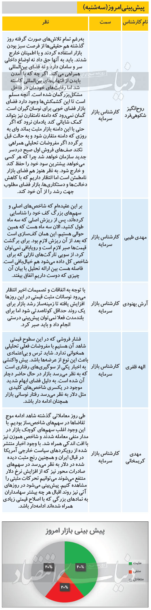 پیش بینی بورس