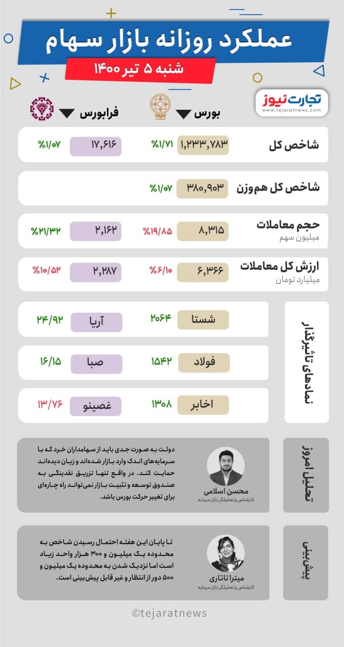 اخبار بازار سرمایه