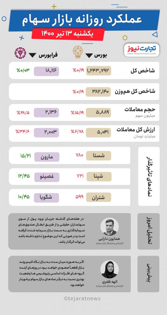 ربات سرخطی بورس