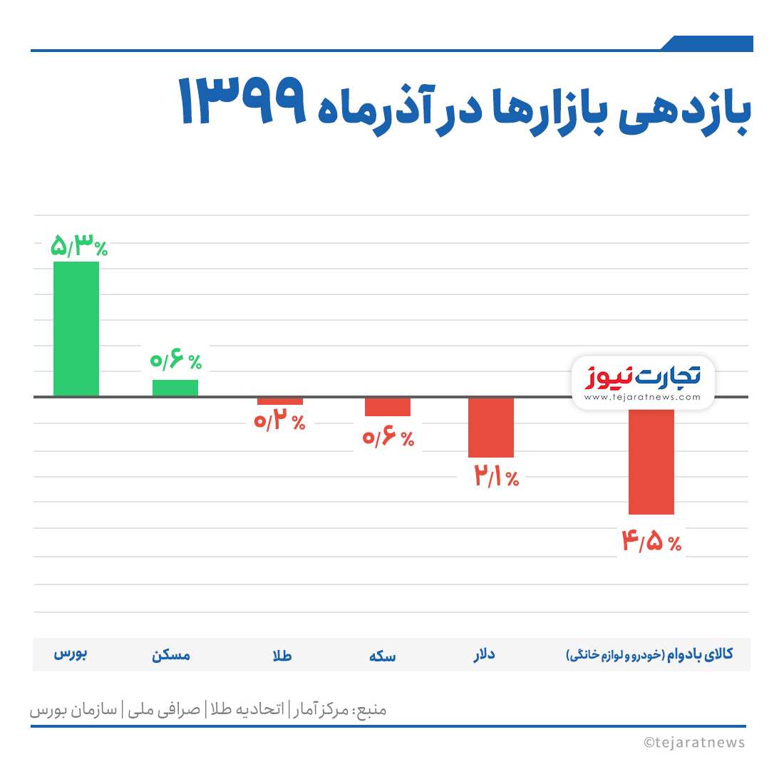 قیمت روز طلا و سکه و دلار