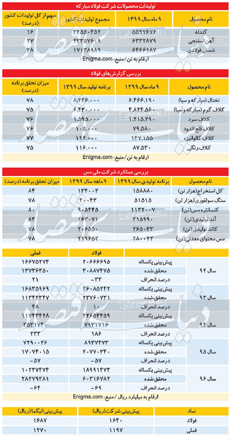 فولاد